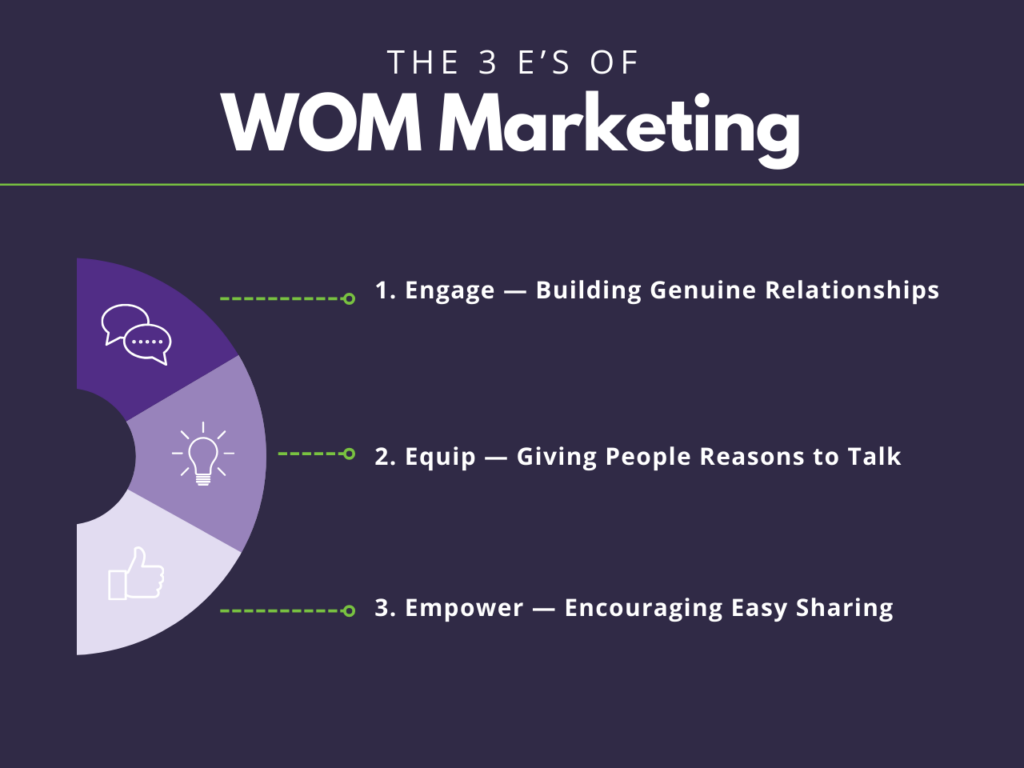 The 3 E's of WOM Marketing. 
1. Engage - Building Genuine Relationships
2. Equip - Giving People Reasons to Talk
3. Empower - Encouraging Easy Sharing