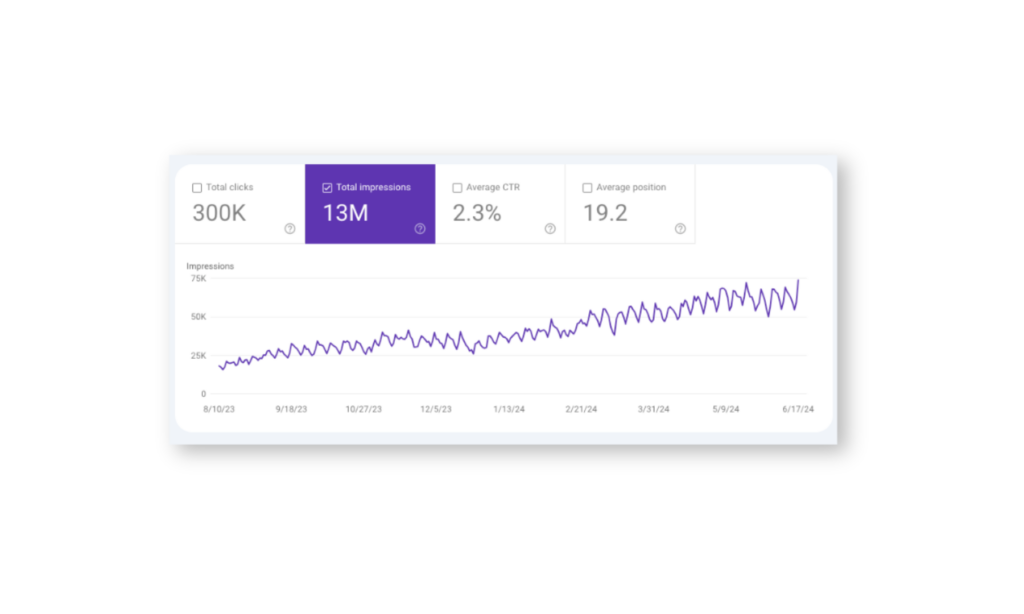 Analytics from Brandmark Studios' work with OrthoConnecticut showing 300K total clicks, 13M total impressions, 2.3% Average CTR, 19.2 Average Position in a graph. 