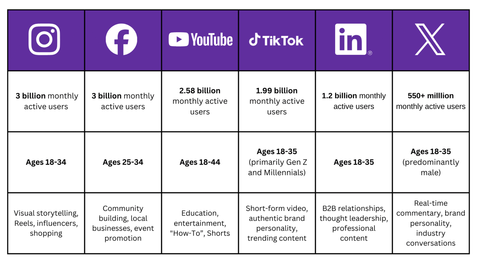 Build a Social Media Marketing Strategy from Scratch